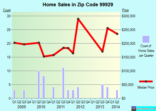 Zip code 99929 (Wrangell, Alaska) real estate house value trends