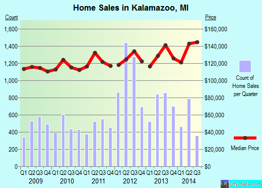 Kalamazoo, MI index of house prices