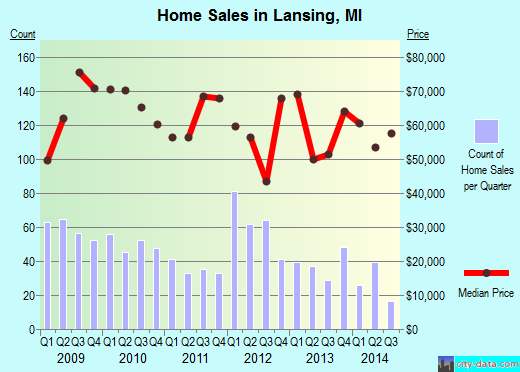 Lansing, MI index of house prices