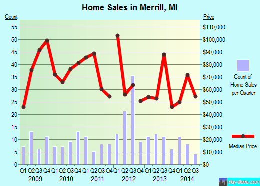 Merrill, MI index of house prices