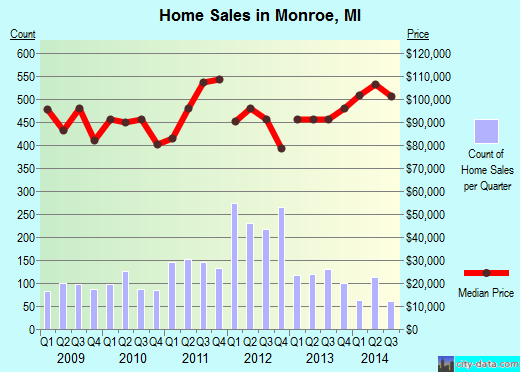 Monroe, MI index of house prices