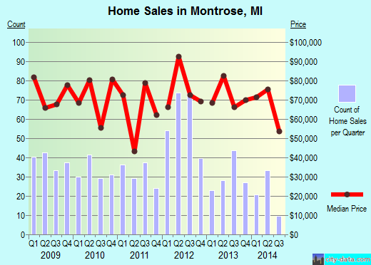 Montrose, MI index of house prices