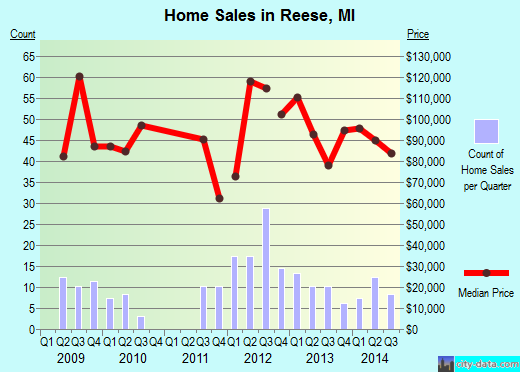 Reese, MI index of house prices