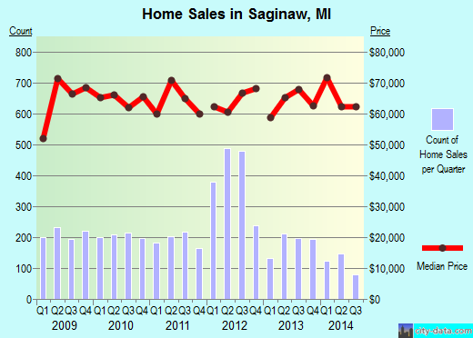 Saginaw, MI index of house prices