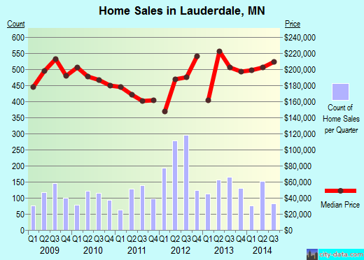 Lauderdale, MN index of house prices