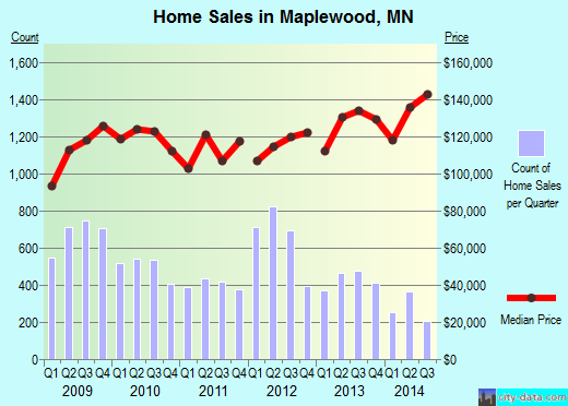 Maplewood, MN index of house prices