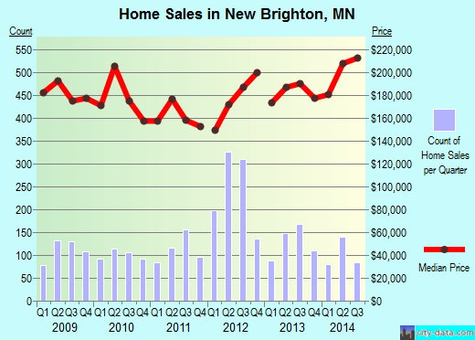 New Brighton, MN index of house prices