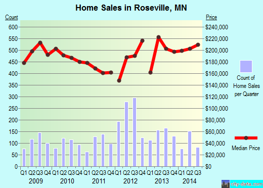 Roseville, MN index of house prices