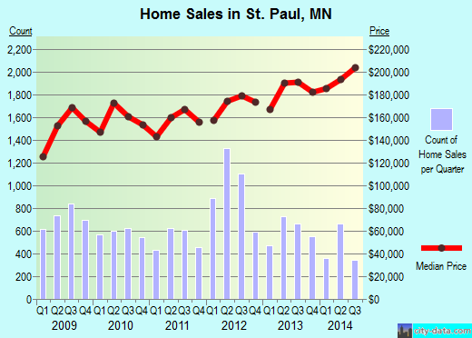 St. Paul, MN index of house prices