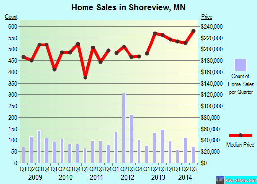 Shoreview, MN index of house prices