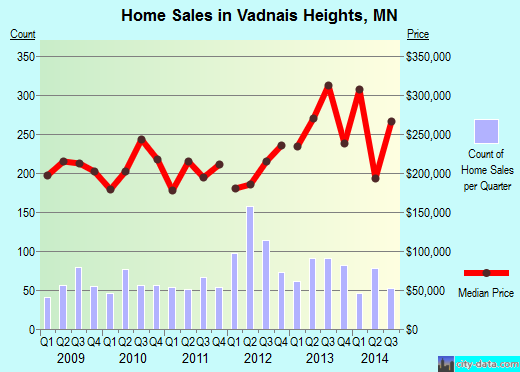 Vadnais Heights, MN index of house prices