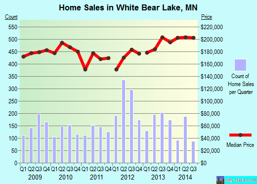 White Bear Lake, MN index of house prices