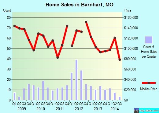 Barnhart, MO index of house prices