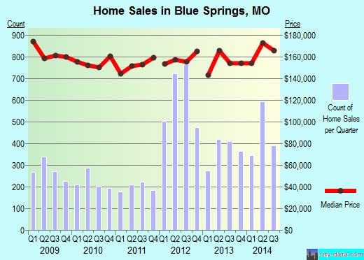 Blue Springs, MO index of house prices