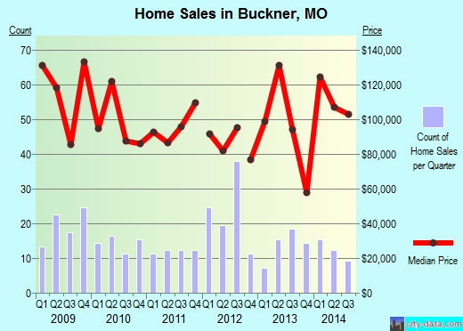 Buckner, MO index of house prices