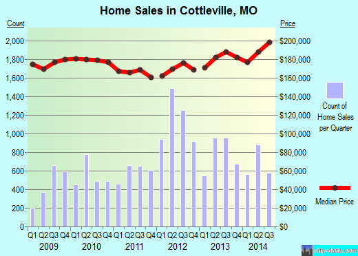 Cottleville, MO index of house prices