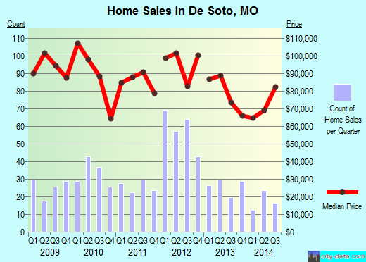 De Soto, MO index of house prices