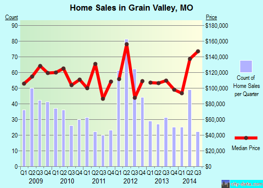 Grain Valley, MO index of house prices