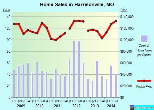 homes for sale harrisonville mo