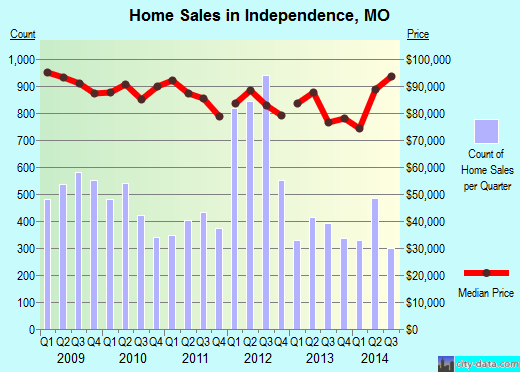 Independence, MO index of house prices