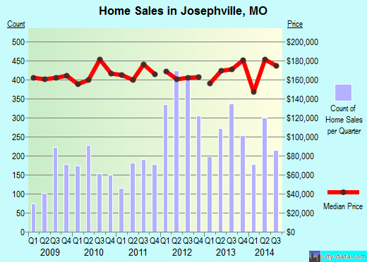Josephville, MO index of house prices
