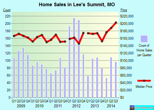 Lee's Summit, MO index of house prices