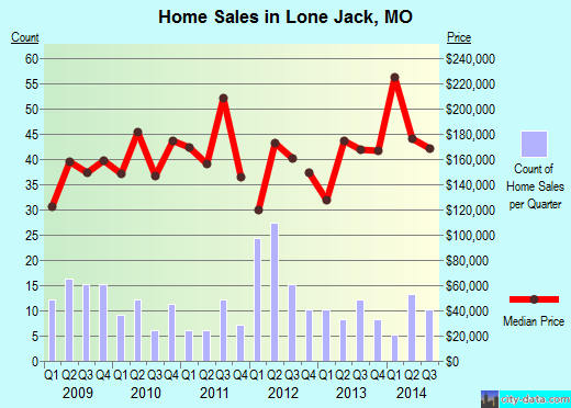 Lone Jack, MO index of house prices