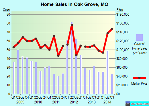 Oak Grove, MO index of house prices