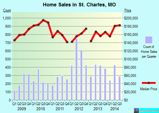 St. Charles, MO index of house prices