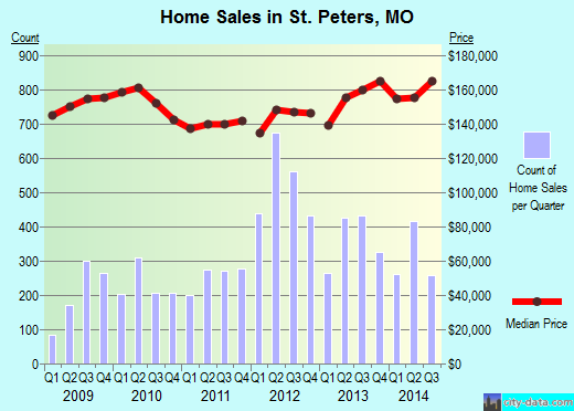 St. Peters, MO index of house prices