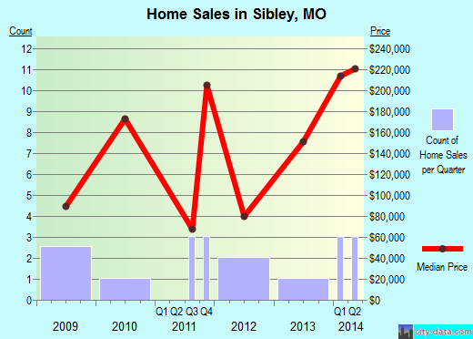 Sibley, MO index of house prices