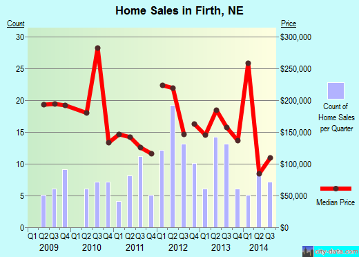 Firth, NE index of house prices