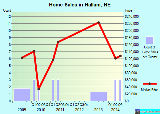 Hallam, NE index of house prices