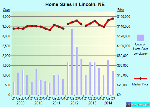 Lincoln, NE index of house prices