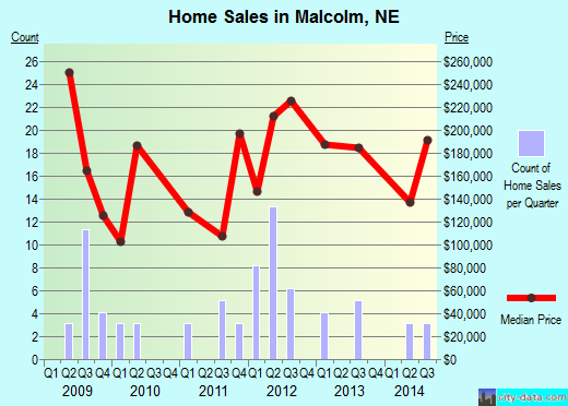 Malcolm, NE index of house prices