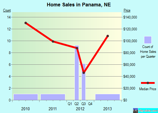 Panama, NE index of house prices