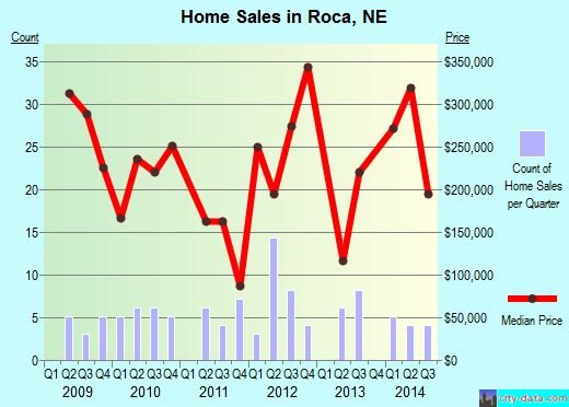 Roca, NE index of house prices