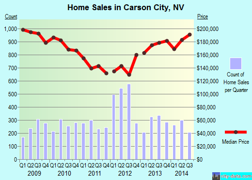Carson City, NV index of house prices