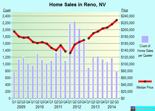 Reno, NV index of house prices