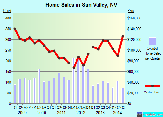 Sun Valley, NV index of house prices