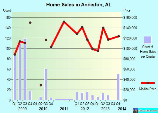 Anniston, AL index of house prices