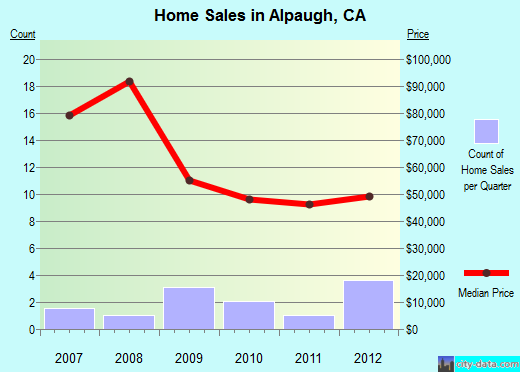 Alpaugh, CA index of house prices