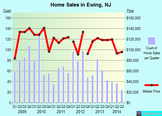 Ewing, NJ index of house prices