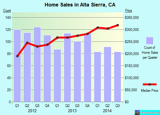 Alta Sierra, CA index of house prices