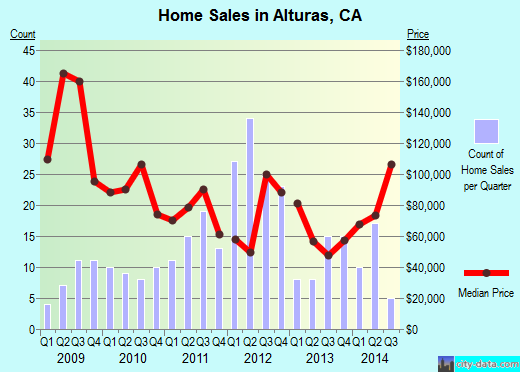 Alturas, CA (California) Houses, Apartments, Rent, Mortgage Status