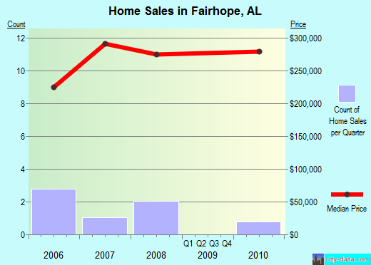 Fairhope, AL index of house prices