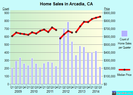Arcadia, CA index of house prices