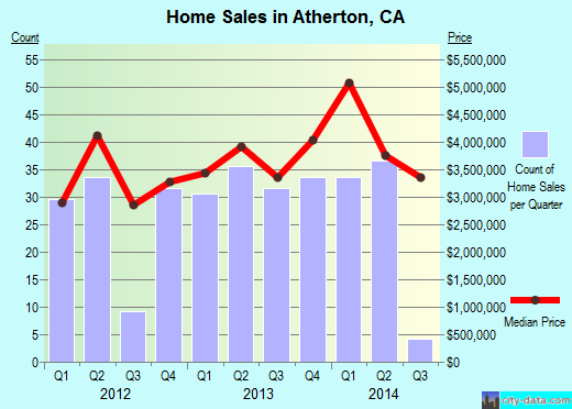Atherton, CA index of house prices