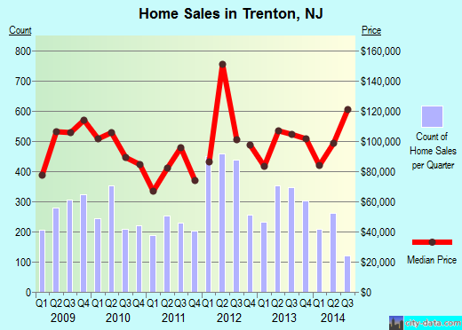 Trenton, NJ index of house prices