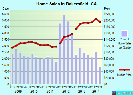 Bakersfield, CA index of house prices